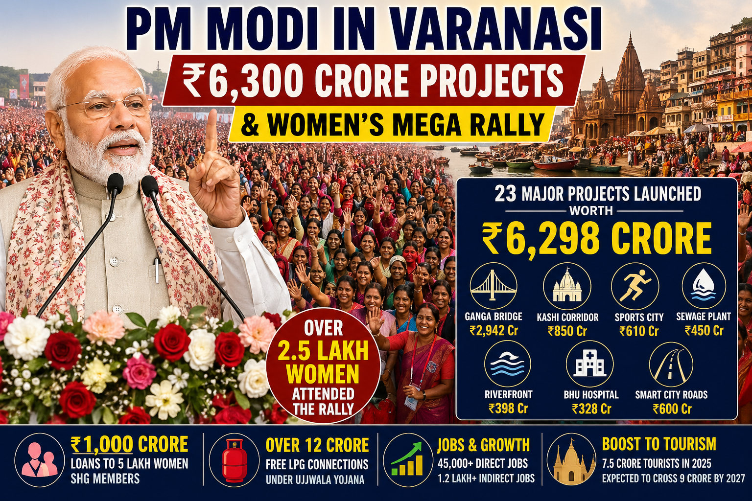 PM Narendra Modi launches ₹6,300 crore projects in Varanasi and addresses a massive women’s rally. Full coverage with political and economic insights.